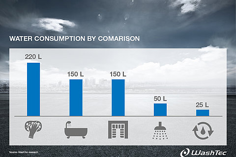 Bij het wassen van een auto wordt minder water gebruikt dan bij het vullen van een bubbelbad!