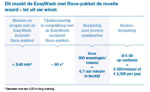 EasyWash Race 